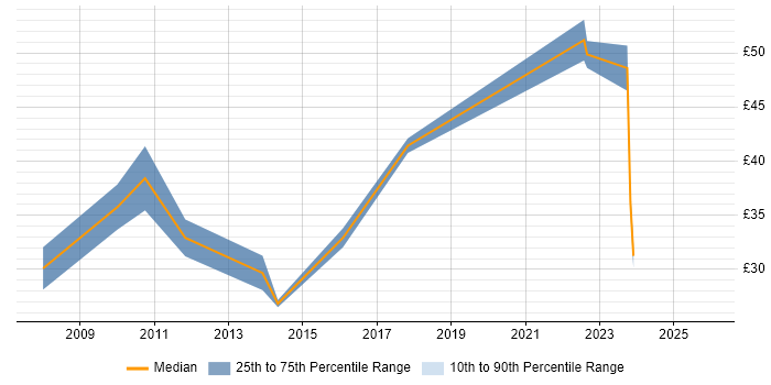 Contractor hourly rate distribution trend for remote/hybrid Cisco Engineer job vacancies