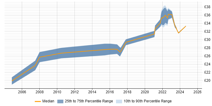 Contractor hourly rate distribution trend for jobs with remote work options citing Cisco IOS