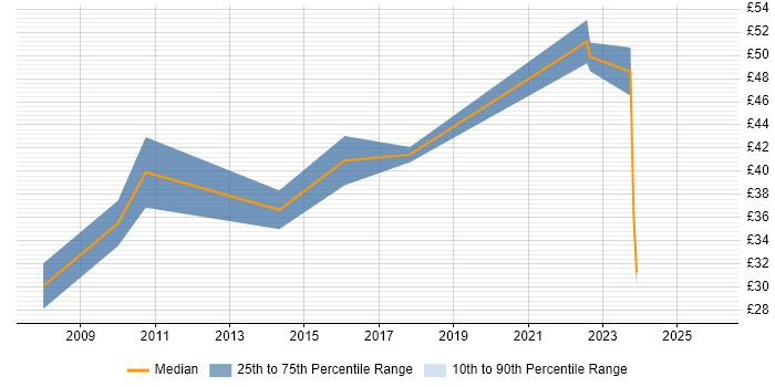 Contractor hourly rate distribution trend for remote/hybrid Cisco Network Engineer job vacancies