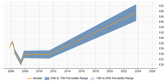 Contractor hourly rate distribution trend for jobs with remote/hybrid work options citing Cisco Prime