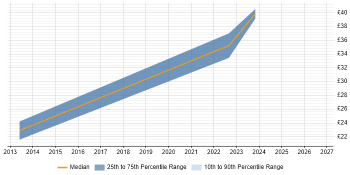 Contractor hourly rate distribution trend for jobs with remote/hybrid work options citing Citrix Hypervisor