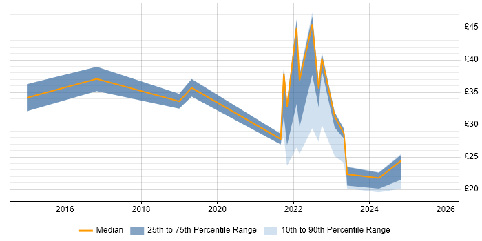 Contractor hourly rate distribution trend for jobs with remote/hybrid work options citing Cloud Computing