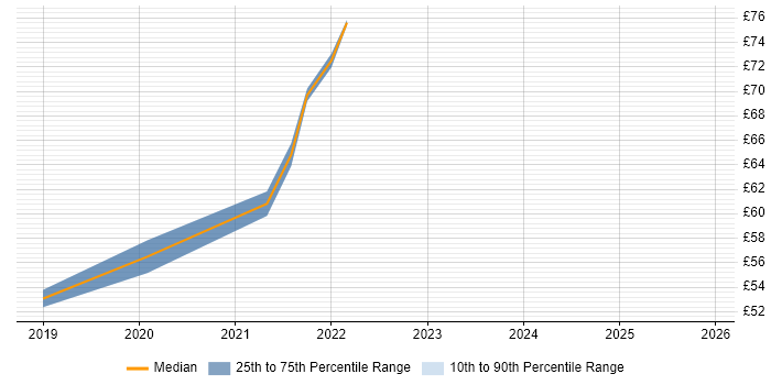 Contractor hourly rate distribution trend for jobs with remote/hybrid work options citing Cloud Foundry