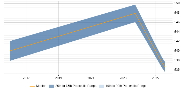 Contractor hourly rate distribution trend for remote Cloud Infrastructure Engineer job vacancies