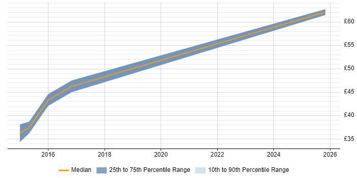 Contractor hourly rate distribution trend for remote/hybrid Cloud Solutions Architect job vacancies