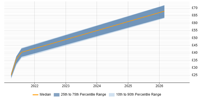 Contractor hourly rate distribution trend for jobs with remote/hybrid work options citing Cloudera