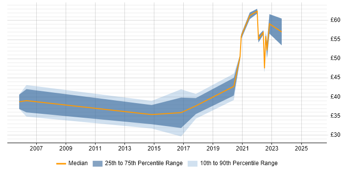 Contractor hourly rate distribution trend for jobs with remote/hybrid work options citing Clustering