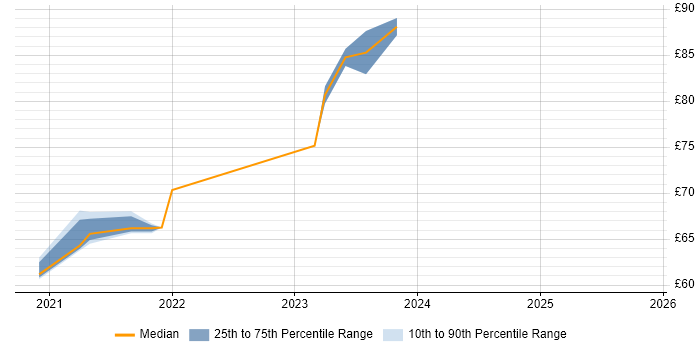 Contractor hourly rate distribution trend for jobs with remote/hybrid work options citing Code Coverage