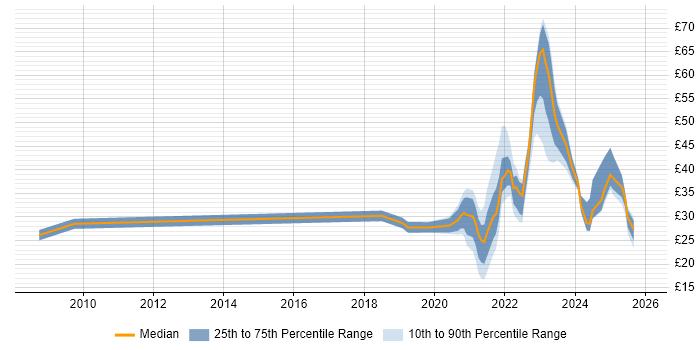 Contractor hourly rate distribution trend for jobs with remote/hybrid work options citing Collaborative Working