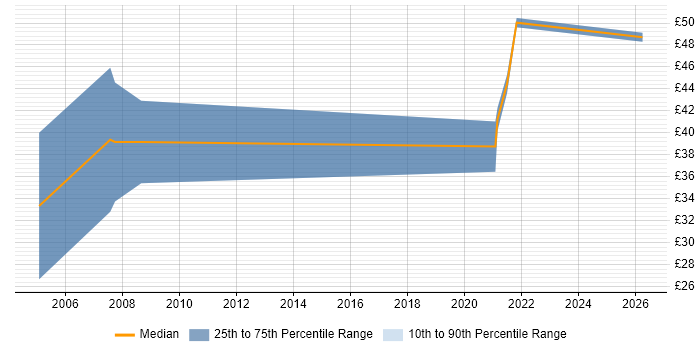 Contractor hourly rate distribution trend for jobs with remote/hybrid work options citing COM