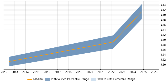 Contractor hourly rate distribution trend for jobs with remote/hybrid work options citing Competitor Analysis