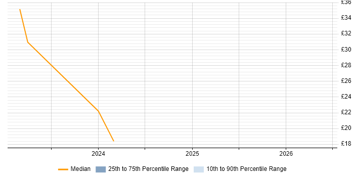 Contractor hourly rate distribution trend for remote/hybrid Compliance Officer job vacancies