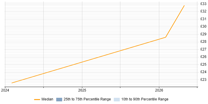 Contractor hourly rate distribution trend for jobs with remote/hybrid work options citing Concur