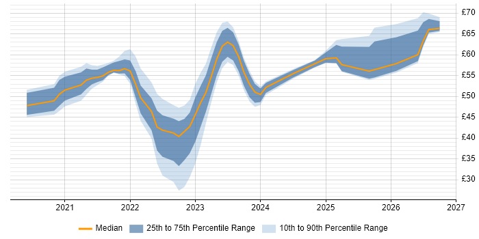 Contractor hourly rate distribution trend for jobs with remote/hybrid work options citing Confluence