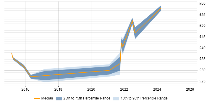 Contractor hourly rate distribution trend for jobs with remote/hybrid work options citing Content Development