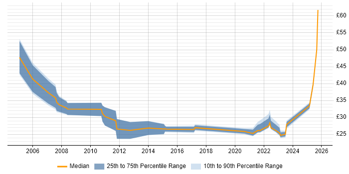 Contractor hourly rate distribution trend for jobs with remote/hybrid work options citing Content Management