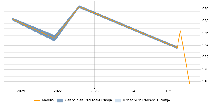 Contractor hourly rate distribution trend for jobs with remote work options citing Conversational UI