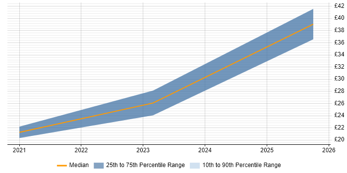 Contractor hourly rate distribution trend for remote/hybrid Copywriter job vacancies