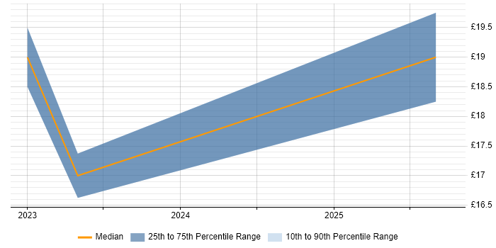 Contractor hourly rate distribution trend for jobs with remote/hybrid work options citing Cramer