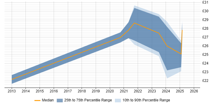 Contractor hourly rate distribution trend for jobs with remote/hybrid work options citing Creative Thinking