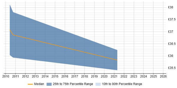 Contractor hourly rate distribution trend for remote CRM Analyst job vacancies