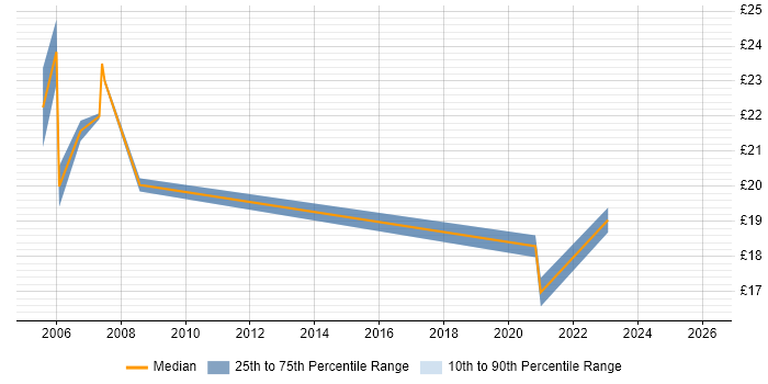 Contractor hourly rate distribution trend for jobs with remote/hybrid work options citing Crystal Reports