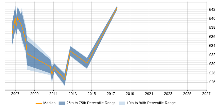Contractor hourly rate distribution trend for remote/hybrid C# ASP.NET Developer job vacancies