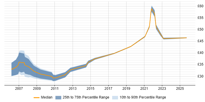 Contractor hourly rate distribution trend for remote/hybrid C# .NET Developer job vacancies