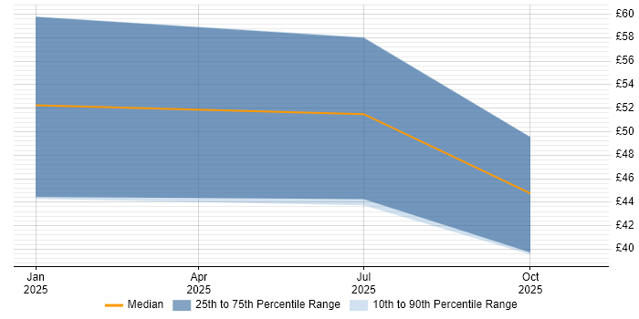 Contractor hourly rate distribution trend for jobs with remote/hybrid work options citing CSIRT
