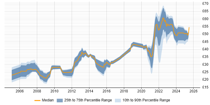 Contractor hourly rate distribution trend for jobs with remote/hybrid work options citing CSS