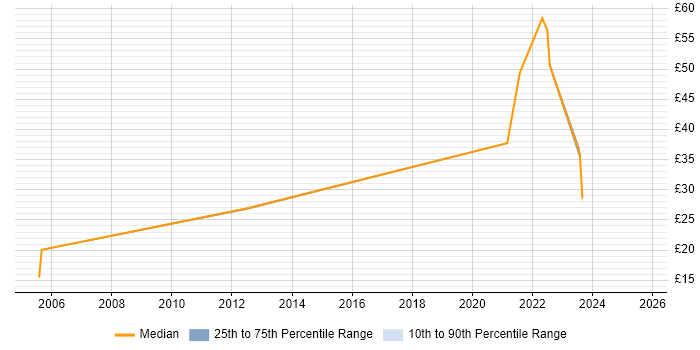 Contractor hourly rate distribution trend for jobs with remote work options citing CTC Cleared