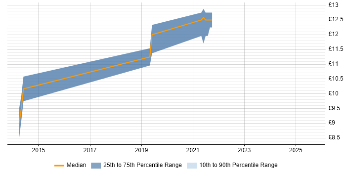 Contractor hourly rate distribution trend for remote Customer Analyst job vacancies