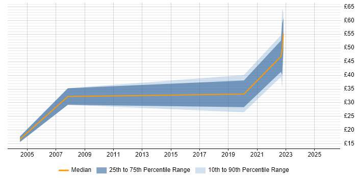 Contractor hourly rate distribution trend for remote/hybrid Customer Engineer job vacancies