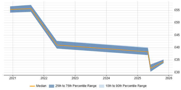 Contractor hourly rate distribution trend for jobs with remote/hybrid work options citing Cyber Essentials PLUS