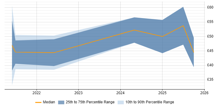 Contractor hourly rate distribution trend for remote/hybrid Cybersecurity Analyst job vacancies