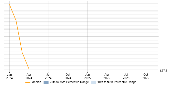 Contractor hourly rate distribution trend for remote/hybrid Cybersecurity Architect job vacancies
