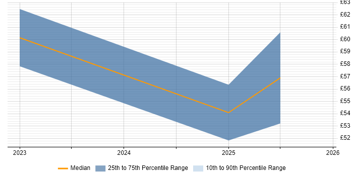 Contractor hourly rate distribution trend for remote/hybrid Cybersecurity Manager job vacancies