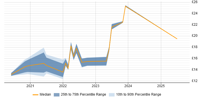Contractor hourly rate distribution trend for remote Data Administrator job vacancies
