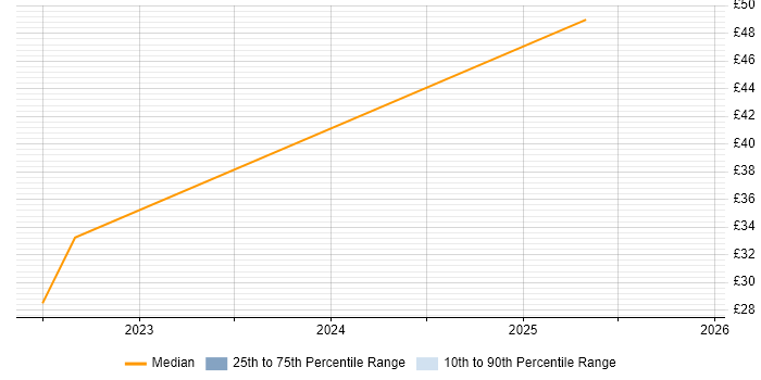 Contractor hourly rate distribution trend for jobs with remote/hybrid work options citing Data Analysis Expressions