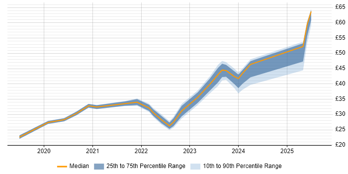 Contractor hourly rate distribution trend for jobs with remote work options citing Data Analytics