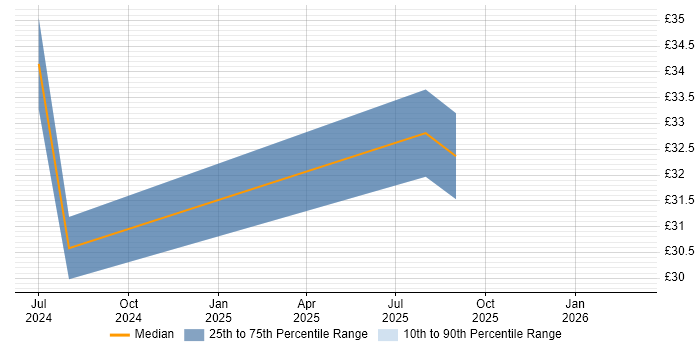 Contractor hourly rate distribution trend for remote/hybrid Data Centre Engineer job vacancies
