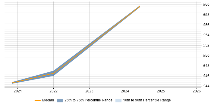 Contractor hourly rate distribution trend for jobs with remote/hybrid work options citing Data Conversion