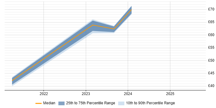 Contractor hourly rate distribution trend for jobs with remote work options citing Data Ingestion