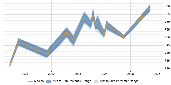 Contractor hourly rate distribution trend for jobs with remote/hybrid work options citing Data Integration