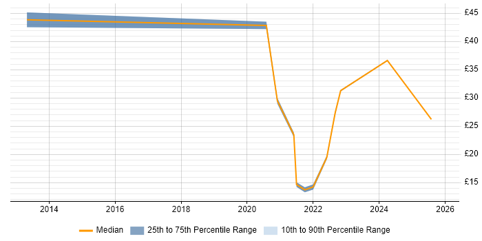 Contractor hourly rate distribution trend for jobs with remote/hybrid work options citing Data Interpretation