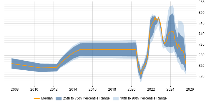 Contractor hourly rate distribution trend for jobs with remote/hybrid work options citing Data Management