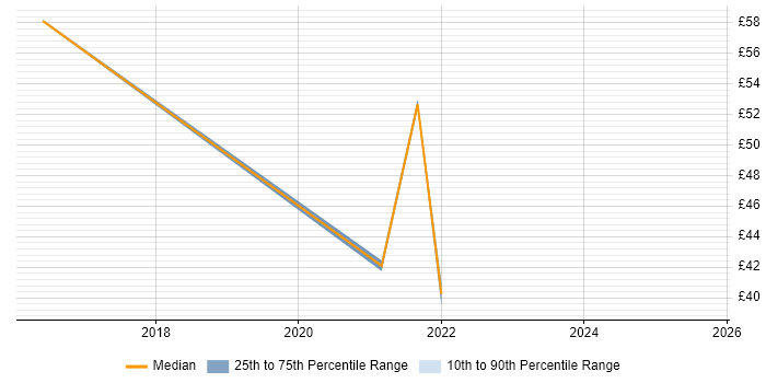 Contractor hourly rate distribution trend for jobs with remote work options citing Data Mapping