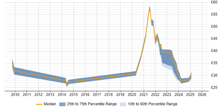 Contractor hourly rate distribution trend for jobs with remote/hybrid work options citing Data Protection Act