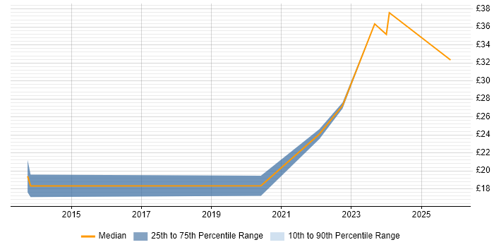 Contractor hourly rate distribution trend for jobs with remote/hybrid work options citing Data Sharing