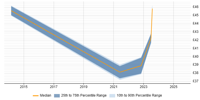 Contractor hourly rate distribution trend for remote Data Warehouse Developer job vacancies